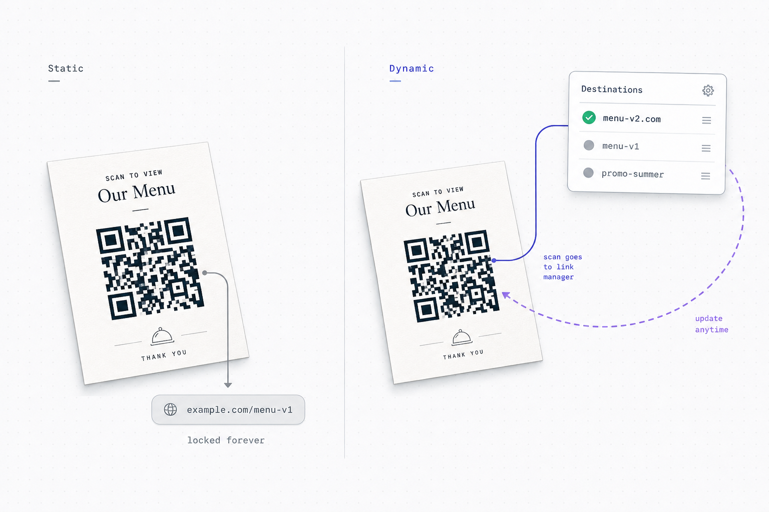 Diagram comparing a static QR code that links to a single URL with a dynamic QR code that routes through a redirect hub to multiple destinations