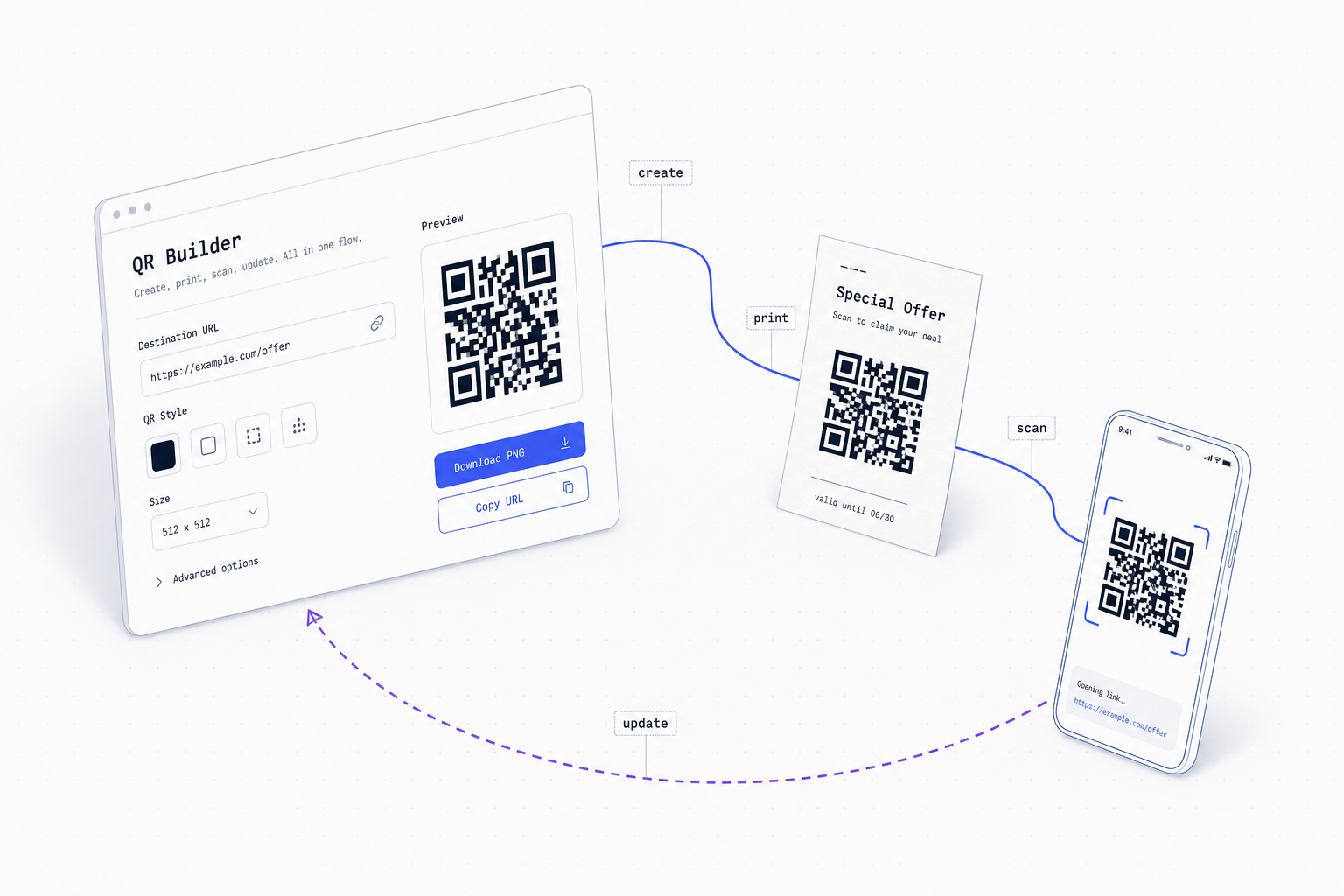 Five-step workflow: create, download, print, scan, update — showing the lifecycle of a dynamic QR code